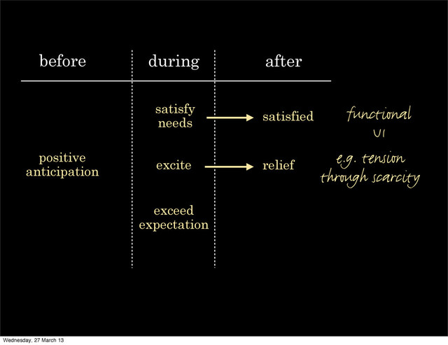 before during after
positive
anticipation excite
exceed
expectation
satisfy
needs
e.g. tension
through scarcity
satisfied
relief
functional
UI
Wednesday, 27 March 13
