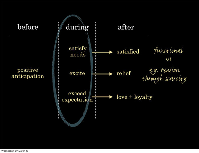 before during after
positive
anticipation excite
exceed
expectation
satisfy
needs
e.g. tension
through scarcity
satisfied
love + loyalty
relief
functional
UI
Wednesday, 27 March 13
