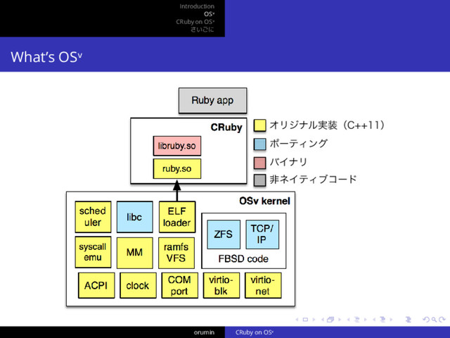 .
.
.
.
.
.
.
.
.
.
.
.
.
.
.
.
.
.
.
.
.
.
.
.
.
.
.
.
.
.
.
.
.
.
.
.
.
.
.
.
Introduction
OSᵛ
CRuby on OSᵛ
さいごに
What’s OSᵛ
CRuby
OSv kernel
FBSD code
ZFS
TCP/
IP
COM
port
virtio-
blk
virtio-
net
clock
ACPI
sched
uler
ramfs
VFS
MM
libc
ELF
loader
syscall
emu
libruby.so
ruby.so
Ruby app
オリジナル実装（C++11）
ポーティング
バイナリ
非ネイティブコード
orumin CRuby on OSᵛ
