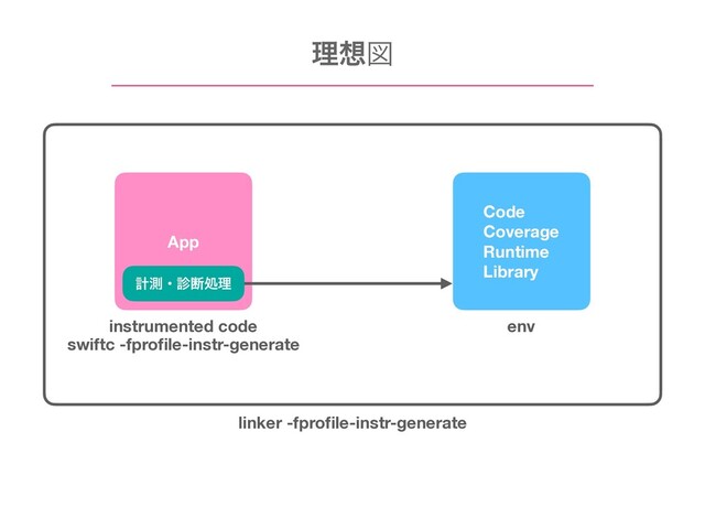 Code
Coverage
Runtime
Library
ܭଌɾ਍அॲཧ
App
ཧ૝ਤ
instrumented code env
linker -fproﬁle-instr-generate
swiftc -fproﬁle-instr-generate
