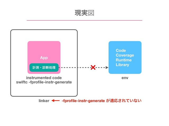 Code
Coverage
Runtime
Library
ܭଌɾ਍அॲཧ
App
ݱ࣮ਤ
instrumented code env
linker
swiftc -fproﬁle-instr-generate
❌
-fproﬁle-instr-generate ͕దԠ͞Ε͍ͯͳ͍
