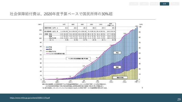 社会保障給付費は、2020年度予算ベースで国民所得の30%超
29
https://www.mhlw.go.jp/content/000651378.pdf
はじめに 歴史 現行制度 改革 おわり
