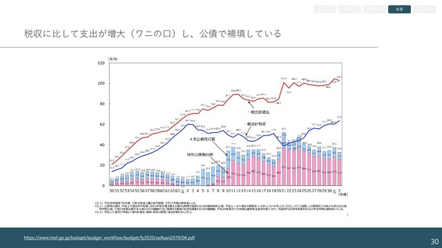 税収に比して支出が増大（ワニの口）し、公債で補填している
30
https://www.mof.go.jp/budget/budger_workflow/budget/fy2020/seifuan2019/04.pdf
はじめに 歴史 現行制度 改革 おわり
