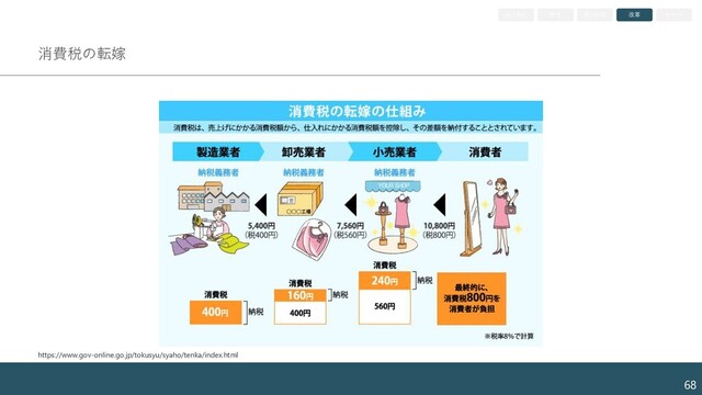 消費税の転嫁
68
https://www.gov-online.go.jp/tokusyu/syaho/tenka/index.html
はじめに 歴史 現行制度 改革 おわり
