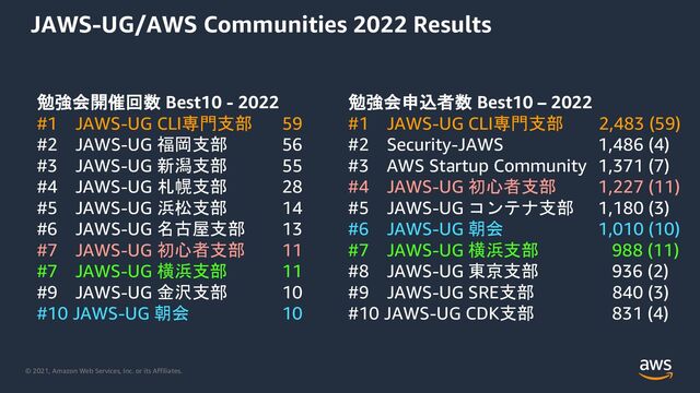 © 2021, Amazon Web Services, Inc. or its Affiliates.
JAWS-UG/AWS Communities 2022 Results
勉強会開催回数 Best10 - 2022
#1 JAWS-UG CLI専門支部 59
#2 JAWS-UG 福岡支部 56
#3 JAWS-UG 新潟支部 55
#4 JAWS-UG 札幌支部 28
#5 JAWS-UG 浜松支部 14
#6 JAWS-UG 名古屋支部 13
#7 JAWS-UG 初心者支部 11
#7 JAWS-UG 横浜支部 11
#9 JAWS-UG 金沢支部 10
#10 JAWS-UG 朝会 10
勉強会申込者数 Best10 – 2022
#1 JAWS-UG CLI専門支部 2,483 (59)
#2 Security-JAWS 1,486 (4)
#3 AWS Startup Community 1,371 (7)
#4 JAWS-UG 初心者支部 1,227 (11)
#5 JAWS-UG コンテナ支部 1,180 (3)
#6 JAWS-UG 朝会 1,010 (10)
#7 JAWS-UG 横浜支部 988 (11)
#8 JAWS-UG 東京支部 936 (2)
#9 JAWS-UG SRE支部 840 (3)
#10 JAWS-UG CDK支部 831 (4)
