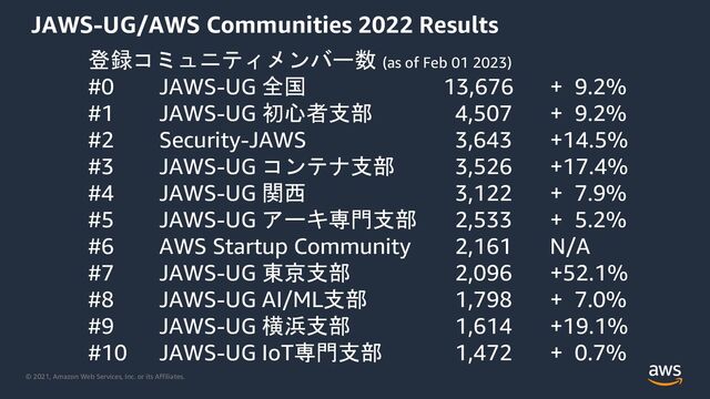 © 2021, Amazon Web Services, Inc. or its Affiliates.
JAWS-UG/AWS Communities 2022 Results
登録コミュニティメンバー数 (as of Feb 01 2023)
#0 JAWS-UG 全国 13,676 + 9.2%
#1 JAWS-UG 初心者支部 4,507 + 9.2%
#2 Security-JAWS 3,643 +14.5%
#3 JAWS-UG コンテナ支部 3,526 +17.4%
#4 JAWS-UG 関西 3,122 + 7.9%
#5 JAWS-UG アーキ専門支部 2,533 + 5.2%
#6 AWS Startup Community 2,161 N/A
#7 JAWS-UG 東京支部 2,096 +52.1%
#8 JAWS-UG AI/ML支部 1,798 + 7.0%
#9 JAWS-UG 横浜支部 1,614 +19.1%
#10 JAWS-UG IoT専門支部 1,472 + 0.7%
