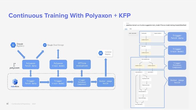 Conﬁdential & Proprietary 2021
Continuous Training With Polyaxon + KFP

