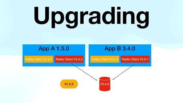 Upgrading
App A 1.5.0
V3.4.X
V1.2.X
Redis Client V3.4.3
Kafka Client V1.2.3
App B 3.4.0
Redis Client V3.5.1
Kafka Client V2.2.3
