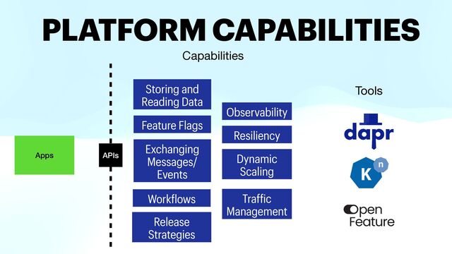 Apps APIs
Exchanging
Messages/
Events
Storing and
Reading Data
Observability
Resiliency
Dynamic
Scaling
Release
Strategies
Feature Flags
Work
f
lows Traf
f
ic
Management
PLATFORM CAPABILITIES
Tools
Capabilities
