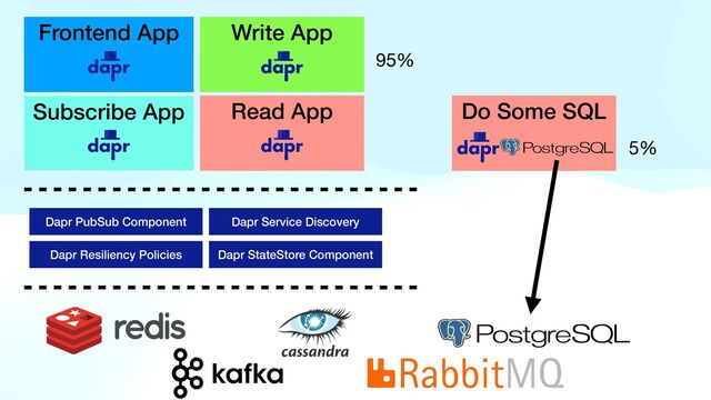 Read App
Write App
Subscribe App
Frontend App
Dapr StateStore Component
Dapr PubSub Component
Dapr Resiliency Policies
Dapr Service Discovery
Do Some SQL
5%
95%
