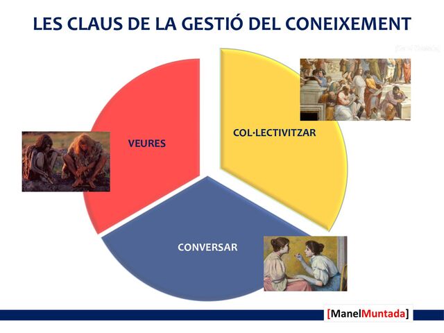 LES CLAUS DE LA GESTIÓ DEL CONEIXEMENT
COL·LECTIVITZAR
CONVERSAR
VEURES
