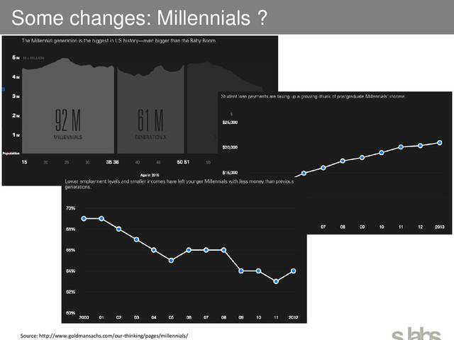 Some changes: Millennials ?
Source: http://www.goldmansachs.com/our-thinking/pages/millennials/
