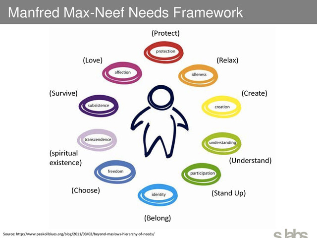Manfred Max-Neef Needs Framework
Source: http://www.peakoilblues.org/blog/2011/03/02/beyond-maslows-hierarchy-of-needs/
(Relax)
(Survive)
(Choose)
(Love)
(Belong)
(Protect)
(Understand)
(Create)
(Stand Up)
(spiritual
existence)
