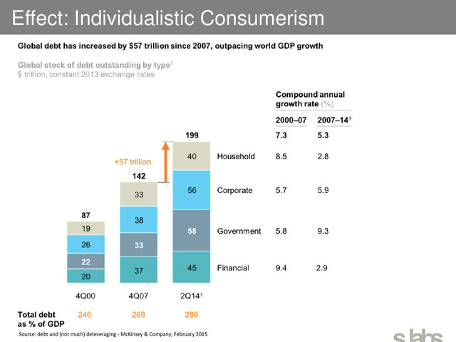 Effect: Individualistic Consumerism
Source: debt and (not much) deleveraging - McKinsey & Company, February 2015
