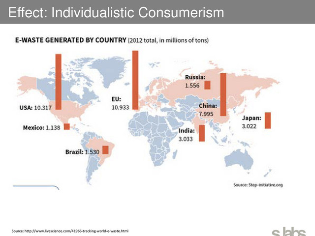 Effect: Individualistic Consumerism
Source: http://www.livescience.com/41966-tracking-world-e-waste.html
