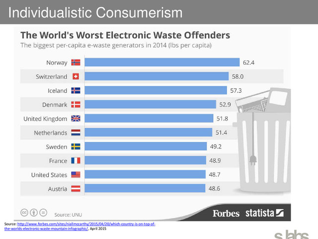 Individualistic Consumerism
Source: http://www.forbes.com/sites/niallmccarthy/2015/04/20/which-country-is-on-top-of-
the-worlds-electronic-waste-mountain-infographic/, April 2015
