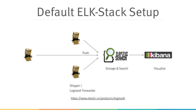 Default ELK-Stack Setup
Shipper /  
Logstash Forwarder
Storage & Search Visualize
https://www.elastic.co/products/logstash
Push
