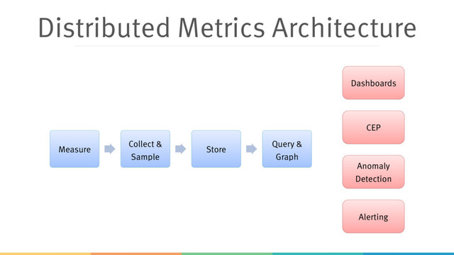 Distributed Metrics Architecture
Measure
Collect &
Sample
Store
Query &
Graph
Anomaly
Detection
Alerting
CEP
Dashboards
