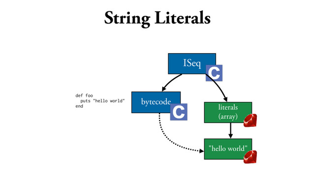 String Literals
def foo
puts "hello world"
end
ISeq
literals
(array)
"hello world"
bytecode
