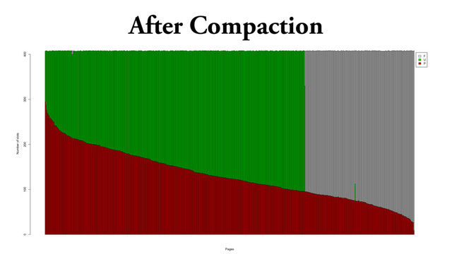After Compaction
F
U
P
Pages
Number of slots
0 100 200 300 400

