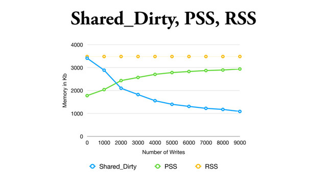 Shared_Dirty, PSS, RSS
Memory in Kb
0
1000
2000
3000
4000
Number of Writes
0 1000 2000 3000 4000 5000 6000 7000 8000 9000
Shared_Dirty PSS RSS
