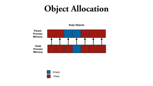 Object Allocation
Ruby Objects
Empty
Filled
Parent
Process
Memory
Child
Process
Memory

