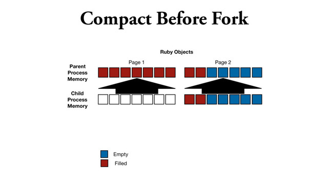 Compact Before Fork
Ruby Objects
Empty
Filled
Parent
Process
Memory
Page 1 Page 2
Child
Process
Memory
