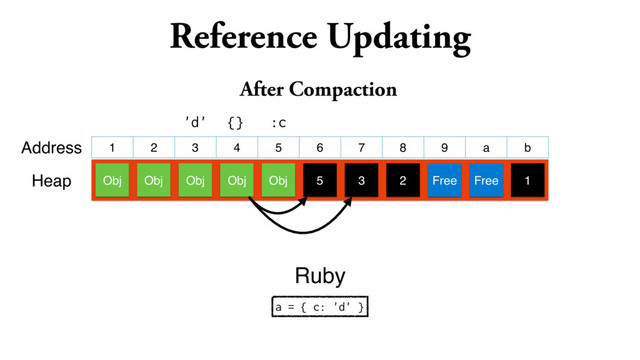 Reference Updating
1 2 3 4 5 6 7 8 9 a b
Obj Obj Obj Obj Obj 5 3 2 Free Free 1
Address
Heap
a = { c: 'd' }
Ruby
{} :c
'd'
After Compaction
