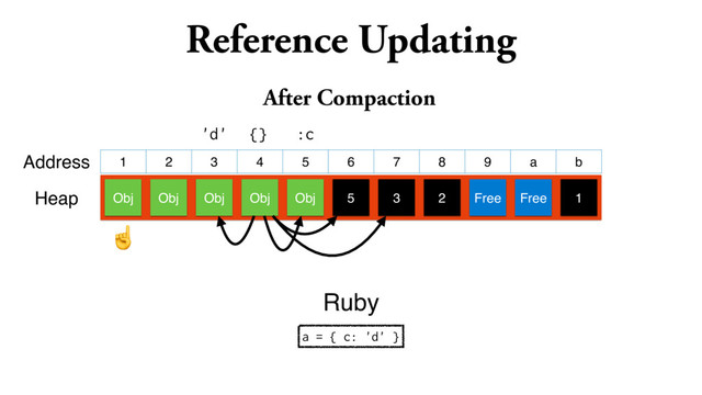 Reference Updating
1 2 3 4 5 6 7 8 9 a b
Obj Obj Obj Obj Obj 5 3 2 Free Free 1
Address
Heap
a = { c: 'd' }
Ruby
{} :c
'd'
After Compaction
☝
