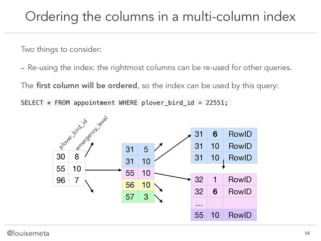 @louisemeta
Ordering the columns in a multi-column index
@louisemeta !14
Two things to consider:
- Re-using the index: the rightmost columns can be re-used for other queries.
The ﬁrst column will be ordered, so the index can be used by this query:
SELECT * FROM appointment WHERE plover_bird_id = 22551;
30 8
55 10
96 7
31 5
31 10
55 10
56 10
57 3
31 6 RowID
31 10 RowID
31 10 RowID
32 1 RowID
32 6 RowID
…
55 10 RowID
plover_bird_id
em
ergency_level

