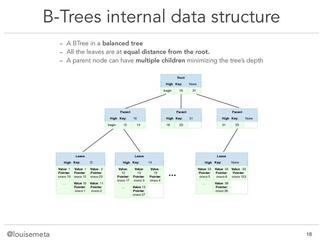@louisemeta
B-Trees internal data structure
@louisemeta !18
Root
High Key: None
begin 16 31
Parent
High Key: 16
begin 12 14
Parent
High Key: 31
16 20
Parent
High Key: None
31 33
Leave
High Key: 12
Value: 1

Pointer:
croco 10
Value: 1

Pointer:
croco 12
Value : 2

Pointer:
croco 23
… Value 10

Pointer:
croco 1
Value: 11

Pointer:
croco 2
Leave
High Key: 14
Value:
12

Pointer:
croco 17
Value:
13

Pointer:
croco 3
Value :
13

Pointer:
croco 4
… Value 13

Pointer:
croco 27
…
Leave
High Key: None
Value: 33

Pointer:
croco 5
Value: 33

Pointer:
croco 6
Value : 33

Pointer:
croco 123
… Value: 38

Pointer:
croco 26
- A BTree in a balanced tree
- All the leaves are at equal distance from the root.
- A parent node can have multiple children minimizing the tree’s depth
