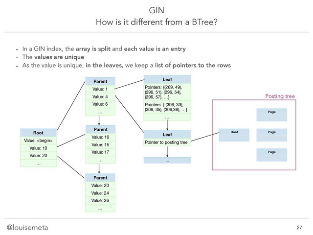 @louisemeta
GIN
How is it different from a BTree?
- In a GIN index, the array is split and each value is an entry
- The values are unique
- As the value is unique, in the leaves, we keep a list of pointers to the rows
!27
Root
Value: 
Value: 10
Value: 20
…
Parent
Value: 1
Value: 4
Value: 6
…
Parent
Value: 10
Value: 15
Value: 17
…
Parent
Value: 20
Value: 24
Value: 26
…
Leaf
Pointers: {(269, 49),
(296, 51), (296, 54),
(296, 57), …}
Pointers: { (306, 33),
(306, 35), (306,36), …}
…
Leaf
Pointer to posting tree
…
Page
Page
Page
Root
Posting tree
