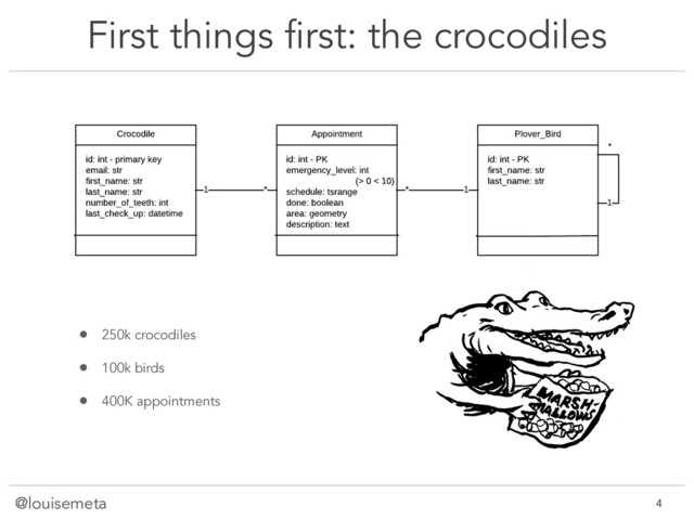@louisemeta
First things first: the crocodiles
• 250k crocodiles
• 100k birds
• 400K appointments
@louisemeta !4
