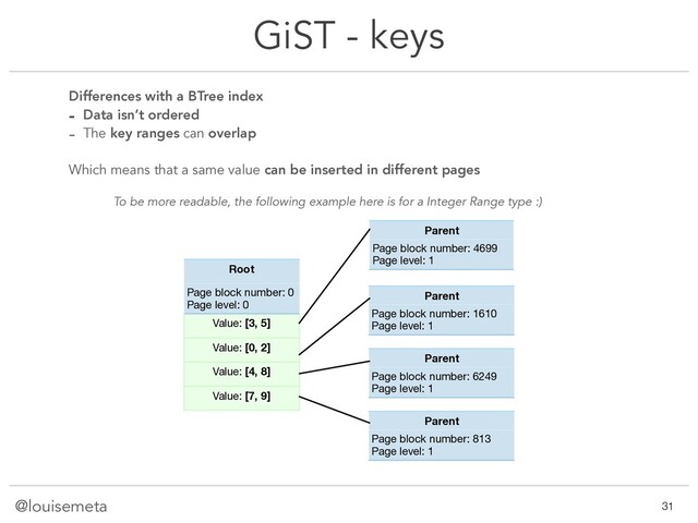 @louisemeta
GiST - keys
Differences with a BTree index
- Data isn’t ordered
- The key ranges can overlap
Which means that a same value can be inserted in different pages
!31
To be more readable, the following example here is for a Integer Range type :)
Root
Page block number: 0

Page level: 0
Value: [3, 5]
Value: [0, 2]
Value: [4, 8]
Value: [7, 9]
Parent
Page block number: 4699

Page level: 1
Parent
Page block number: 1610

Page level: 1
Parent
Page block number: 813

Page level: 1
Parent
Page block number: 6249

Page level: 1

