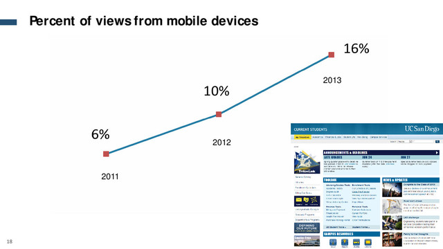 18
2011
2012
2013
Percent of views from mobile devices
