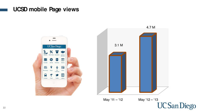 22
May ‘11 – ‘12
3.1 M
May ‘12 – ‘13
UCSD mobile Page views
