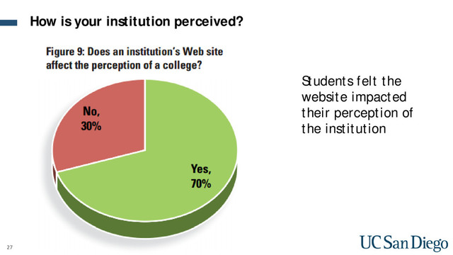 27
Students felt the
website impacted
their perception of
the institution
How is your institution perceived?
