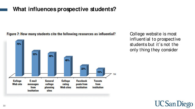 30
College website is most
influential to prospective
students but it’s not the
only thing they consider
What influences prospective students?
