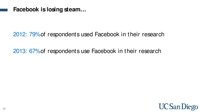 31
2012: 79% of respondents used Facebook in their research
2013: 67% of respondents use Facebook in their research
Facebook is losing steam…
