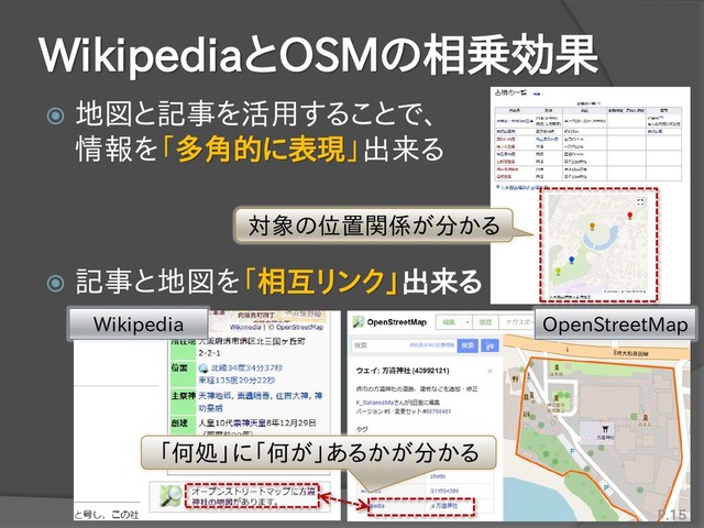 WikipediaとOSMの相乗効果
 地図と記事を活用することで、
情報を「多角的に表現」出来る
 記事と地図を「相互リンク」出来る
P.15
「何処」に「何が」あるかが分かる
Wikipedia OpenStreetMap
対象の位置関係が分かる
