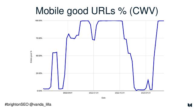 Mobile good URLs % (CWV)
#brightonSEO @vanda_lilla
