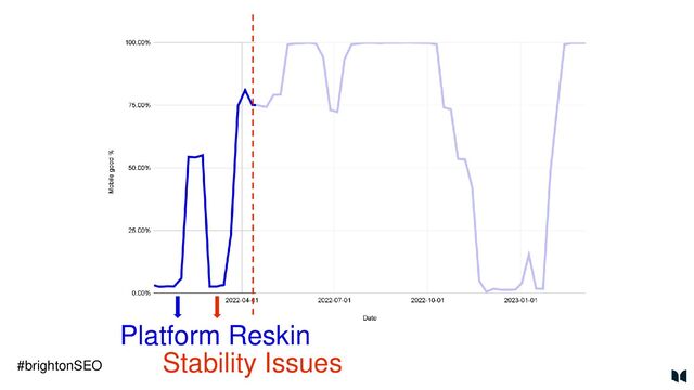 Platform Reskin
Stability Issues
#brightonSEO
