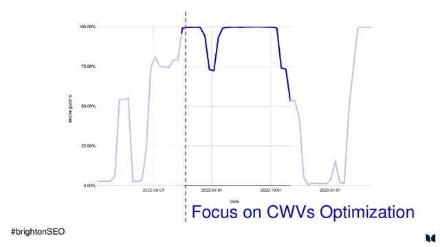 Focus on CWVs Optimization
#brightonSEO
