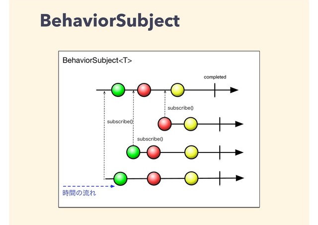 BehaviorSubject
BehaviorSubject
completed
࣌ؒͷྲྀΕ
TVCTDSJCF 

TVCTDSJCF 

TVCTDSJCF 

