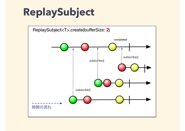 ReplaySubject
ReplaySubject.create(buﬀerSize: 2)
completed
࣌ؒͷྲྀΕ
TVCTDSJCF 

TVCTDSJCF 

TVCTDSJCF 

