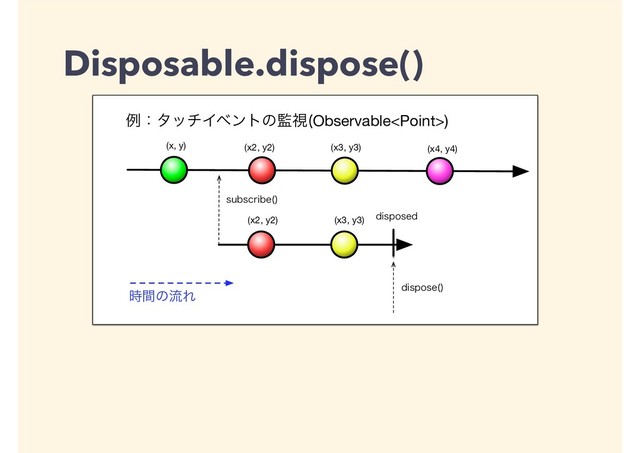 (x, y) (x2, y2) (x3, y3)
ྫɿλονΠϕϯτͷ؂ࢹ Observable)
࣌ؒͷྲྀΕ
(x4, y4)
TVCTDSJCF 

EJTQPTF 

EJTQPTFE
(x2, y2) (x3, y3)
Disposable.dispose()

