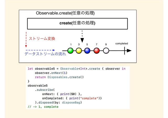 1
Observable.create(೚ҙͷॲཧ)
completed
σʔλετϦʔϜͷྲྀΕ
create(೚ҙͷॲཧ)
ετϦʔϜม׵
3 5 7 9
