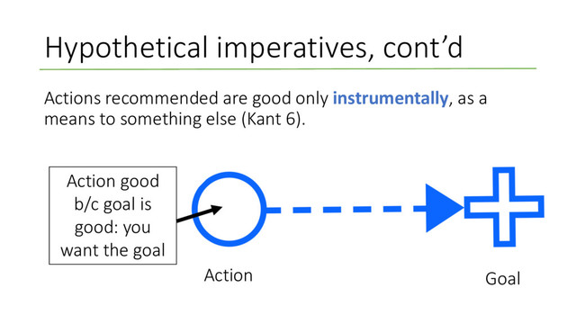 Hypothetical imperatives, cont’d
Actions recommended are good only instrumentally, as a
means to something else (Kant 6).
Action good
b/c goal is
good: you
want the goal
Action Goal
