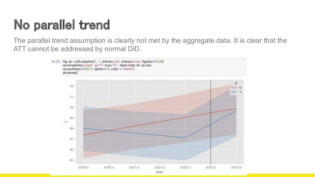 No parallel trend 
The parallel trend assumption is clearly not met by the aggregate data. It is clear that the
ATT cannot be addressed by normal DiD.
