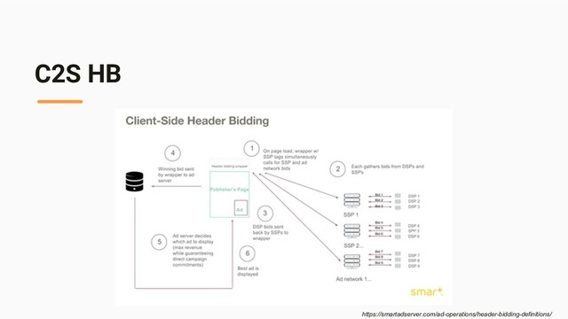C2S HB
https://smartadserver.com/ad-operations/header-bidding-definitions/
